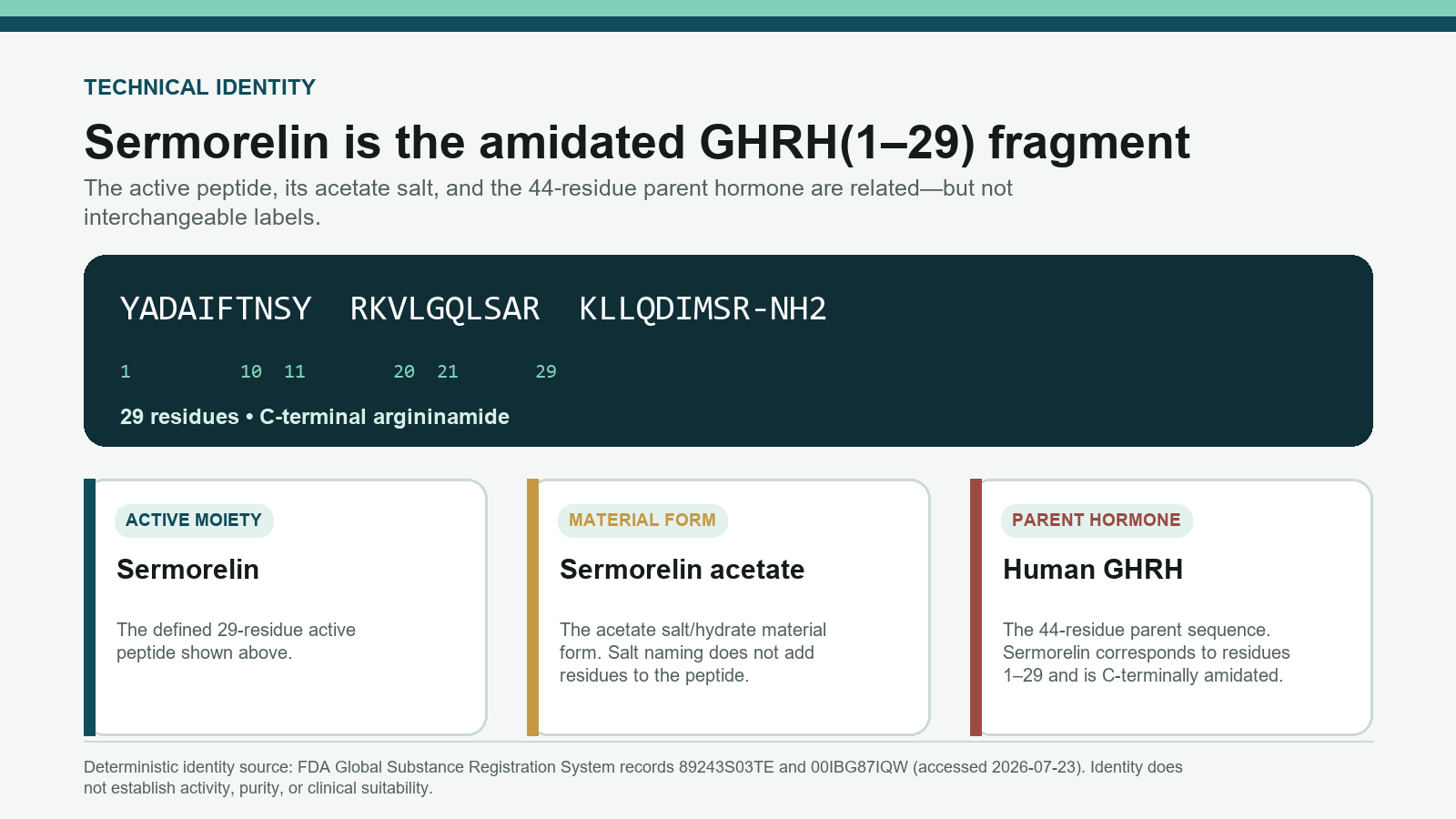 Sermorelin identity map showing the 29-residue peptide, acetate material form, and 44-residue parent GHRH