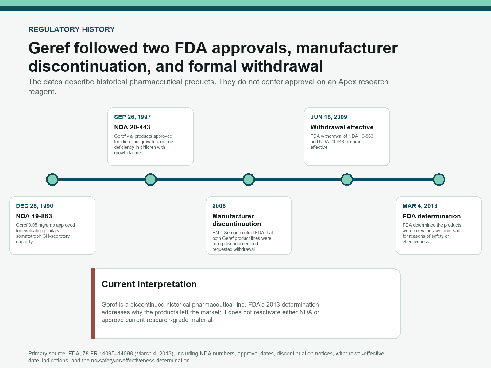 Geref timeline showing FDA approvals, commercial discontinuation, withdrawal, and the 2013 determination