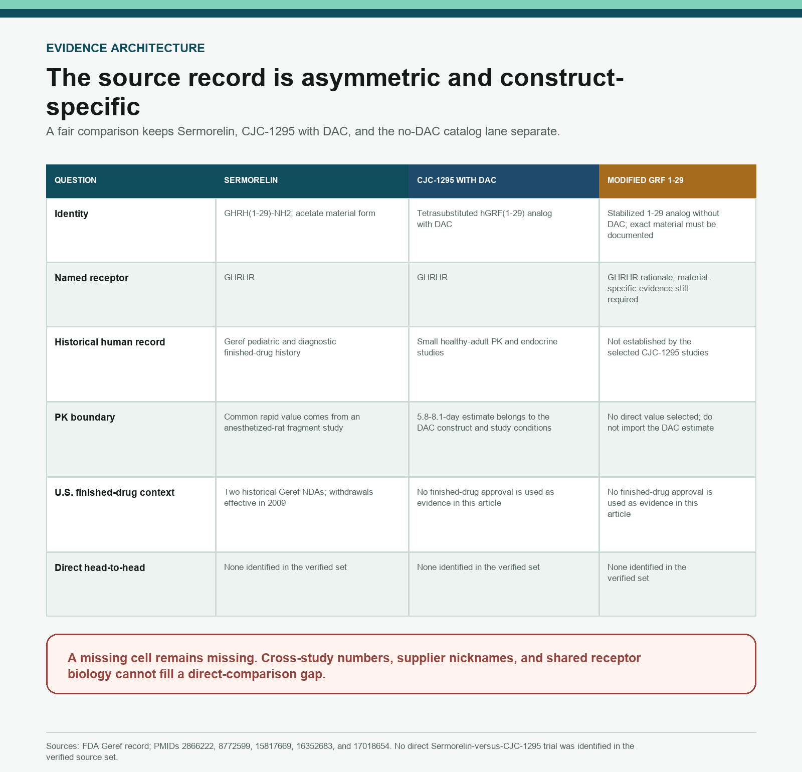 Evidence matrix separating Sermorelin, CJC-1295 with DAC, and Modified GRF 1-29