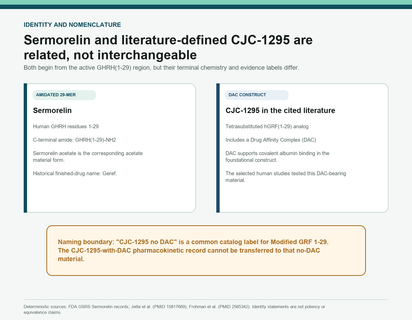 Identity map separating amidated Sermorelin from DAC-bearing CJC-1295 and the no-DAC catalog label