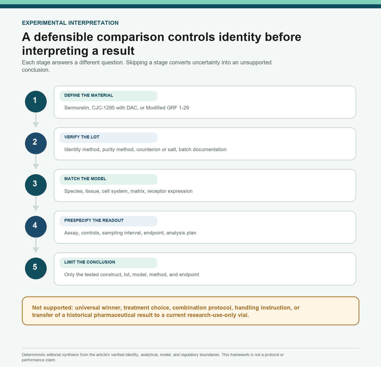 Five-stage framework for controlling identity, lot evidence, model, readout, and conclusion in a GHRH analog comparison