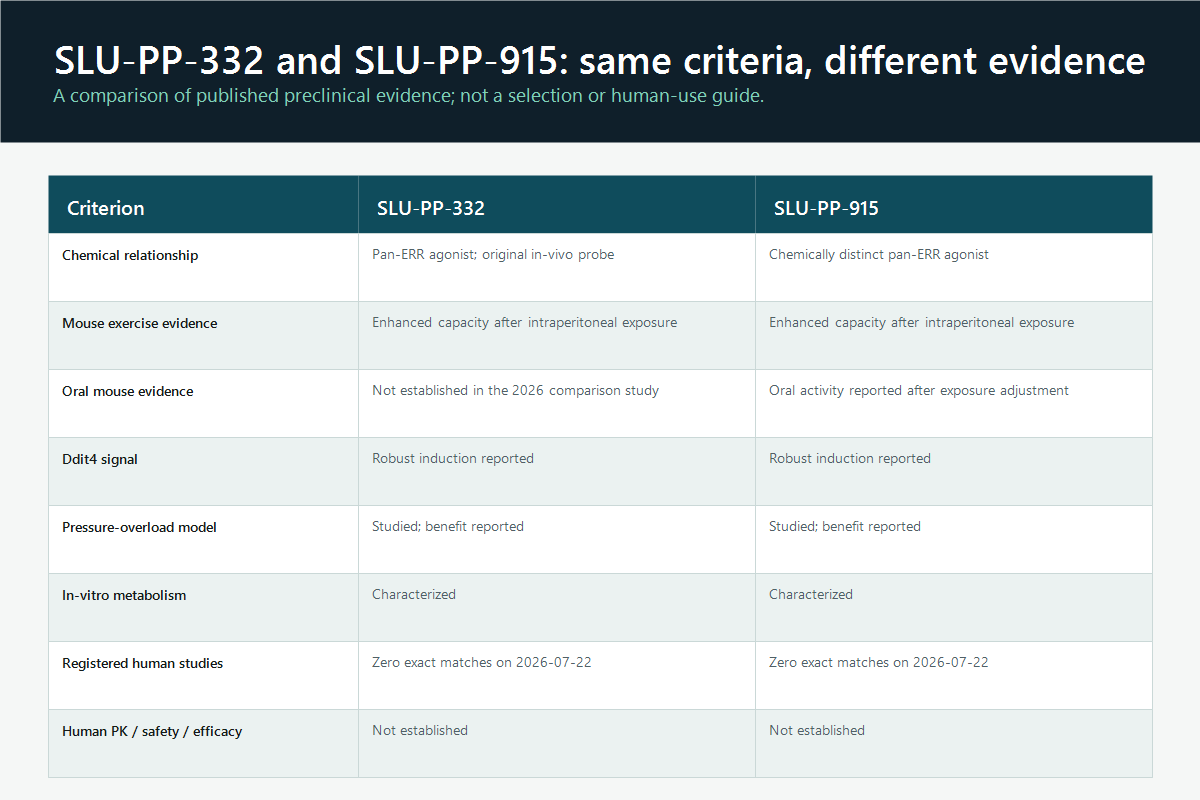 Symmetric matrix comparing the preclinical evidence available for SLU-PP-332 and SLU-PP-915