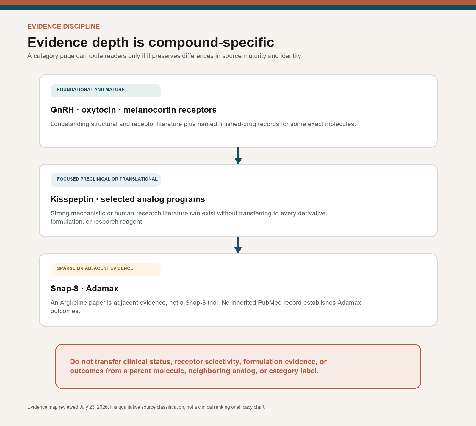 Evidence-depth map separating mature, focused, and sparse specialty-compound literature