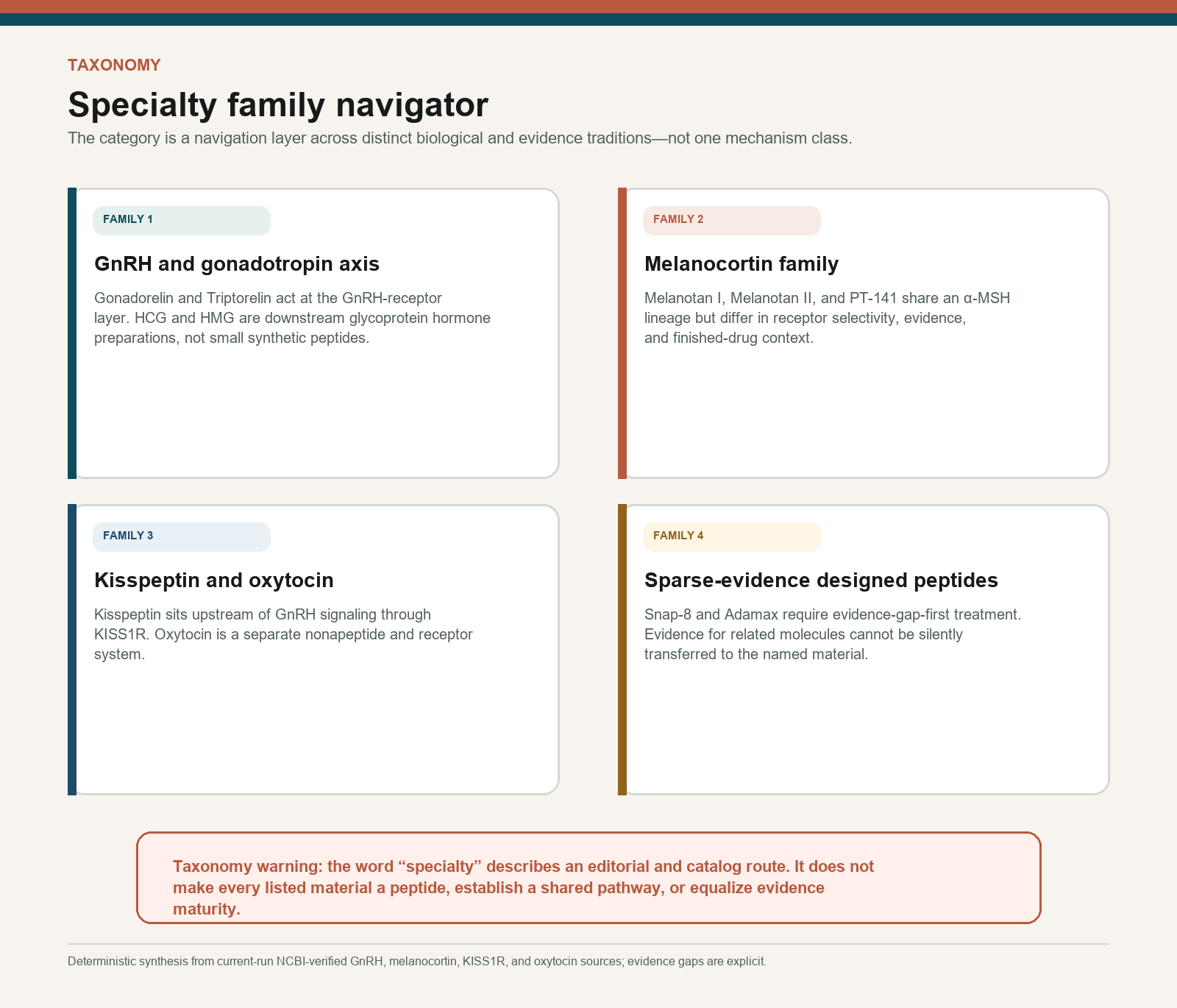 Four-family navigator for specialty research peptides and related biochemical materials