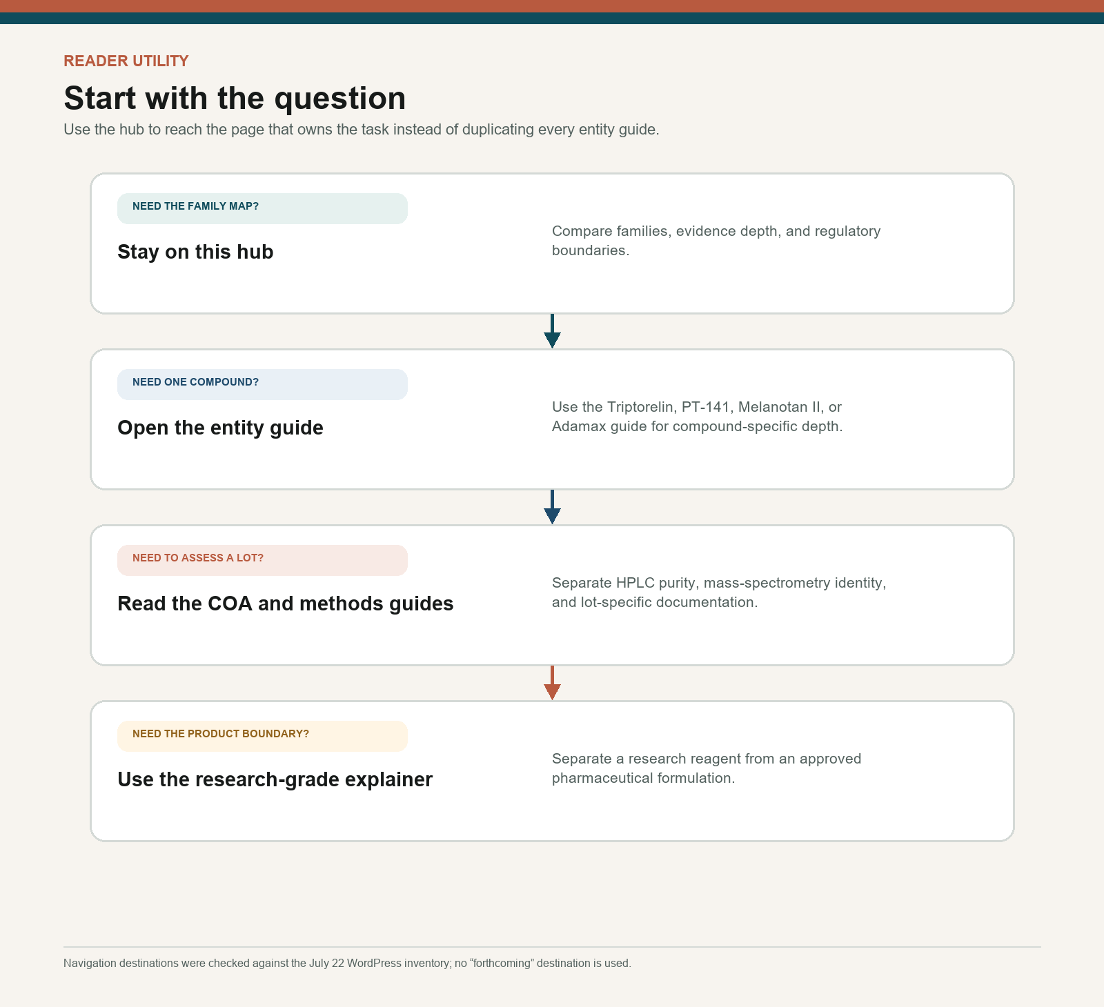 Question-based router from the specialty hub to entity, analytical, and boundary guides
