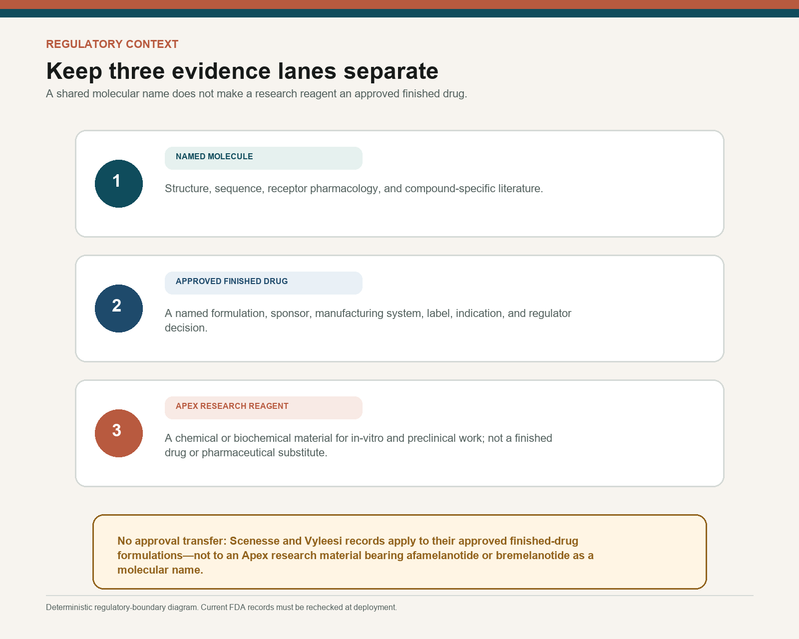 Three-lane regulatory firewall separating molecules, approved drugs, and research reagents