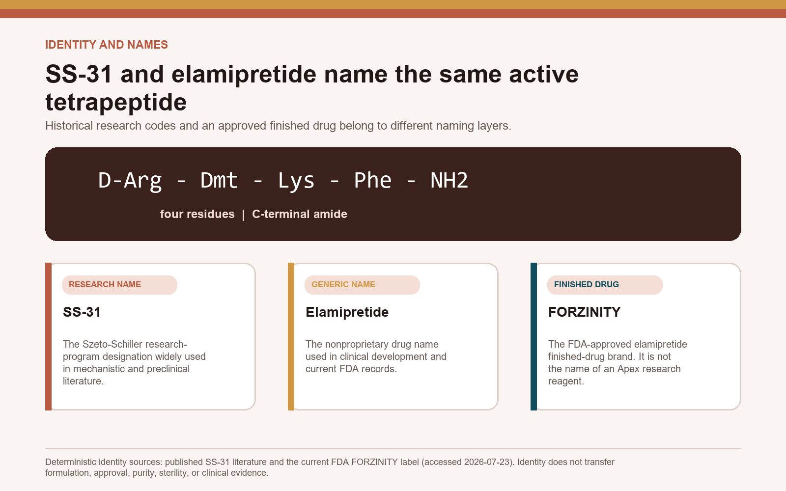 SS-31 identity map separating the research name, elamipretide generic name, and FORZINITY finished drug