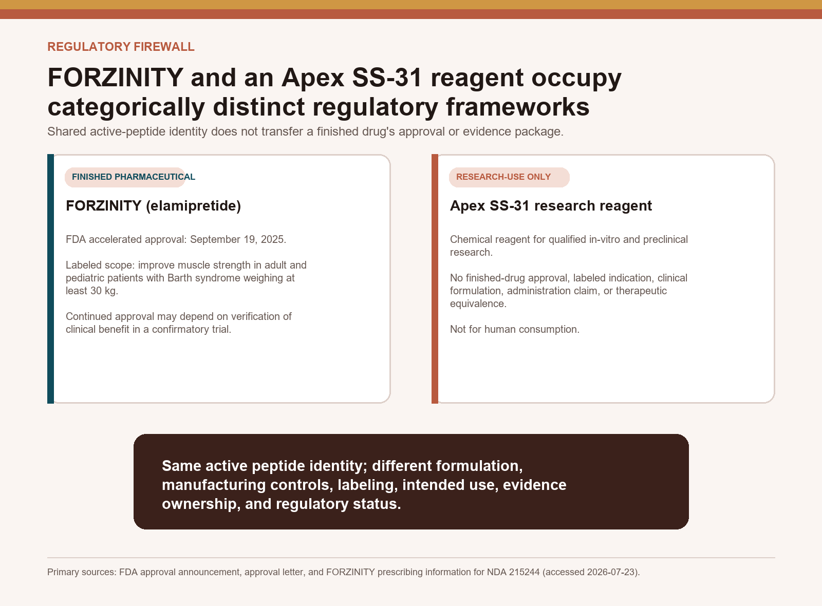 Regulatory firewall separating FDA-approved FORZINITY from Apex SS-31 research-use-only material