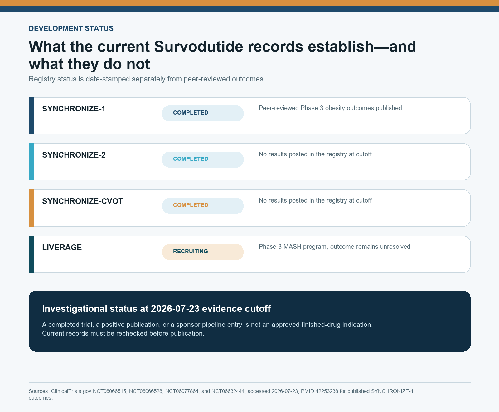 Survodutide status map showing published SYNCHRONIZE-1 results, completed CVOT, and recruiting LIVERAGE study