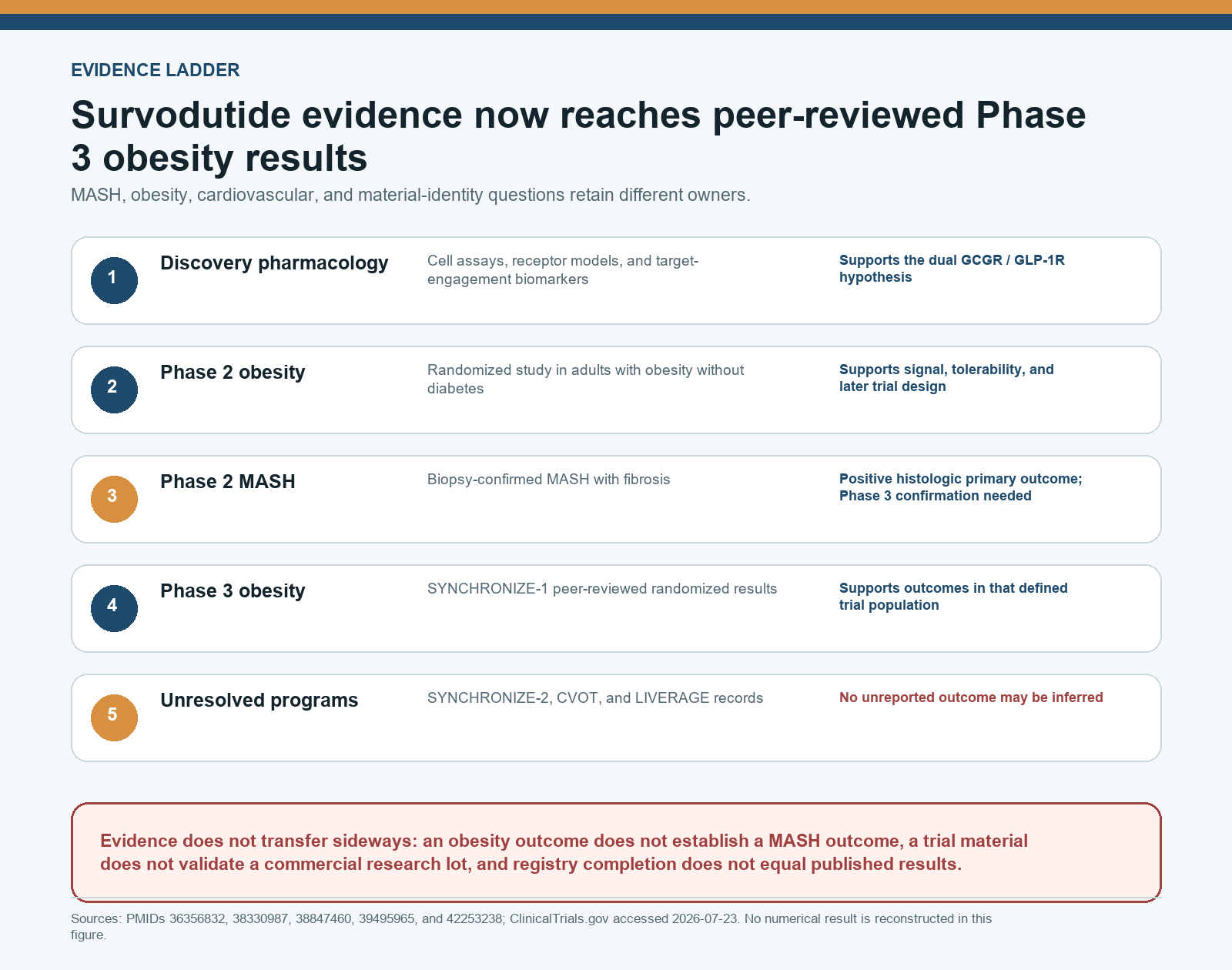 Survodutide evidence ladder from discovery pharmacology through Phase 2 MASH and peer-reviewed Phase 3 obesity research