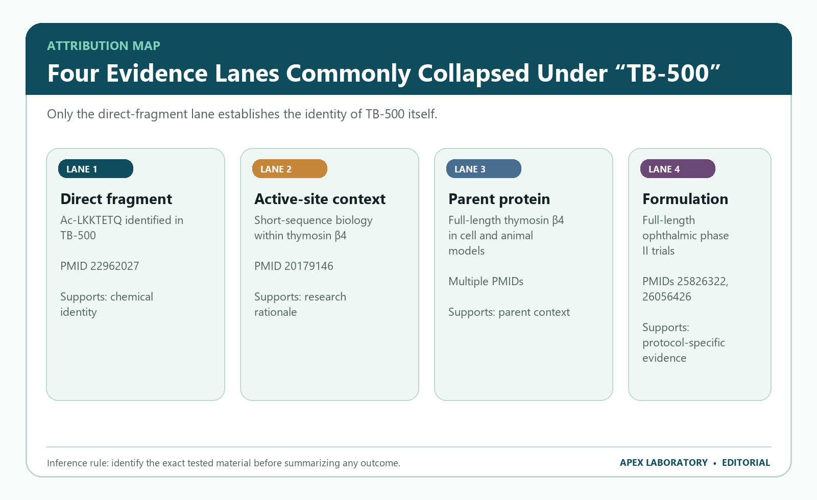 TB-500 evidence map separating direct fragment, active-site, full-length thymosin beta-4, and formulation evidence