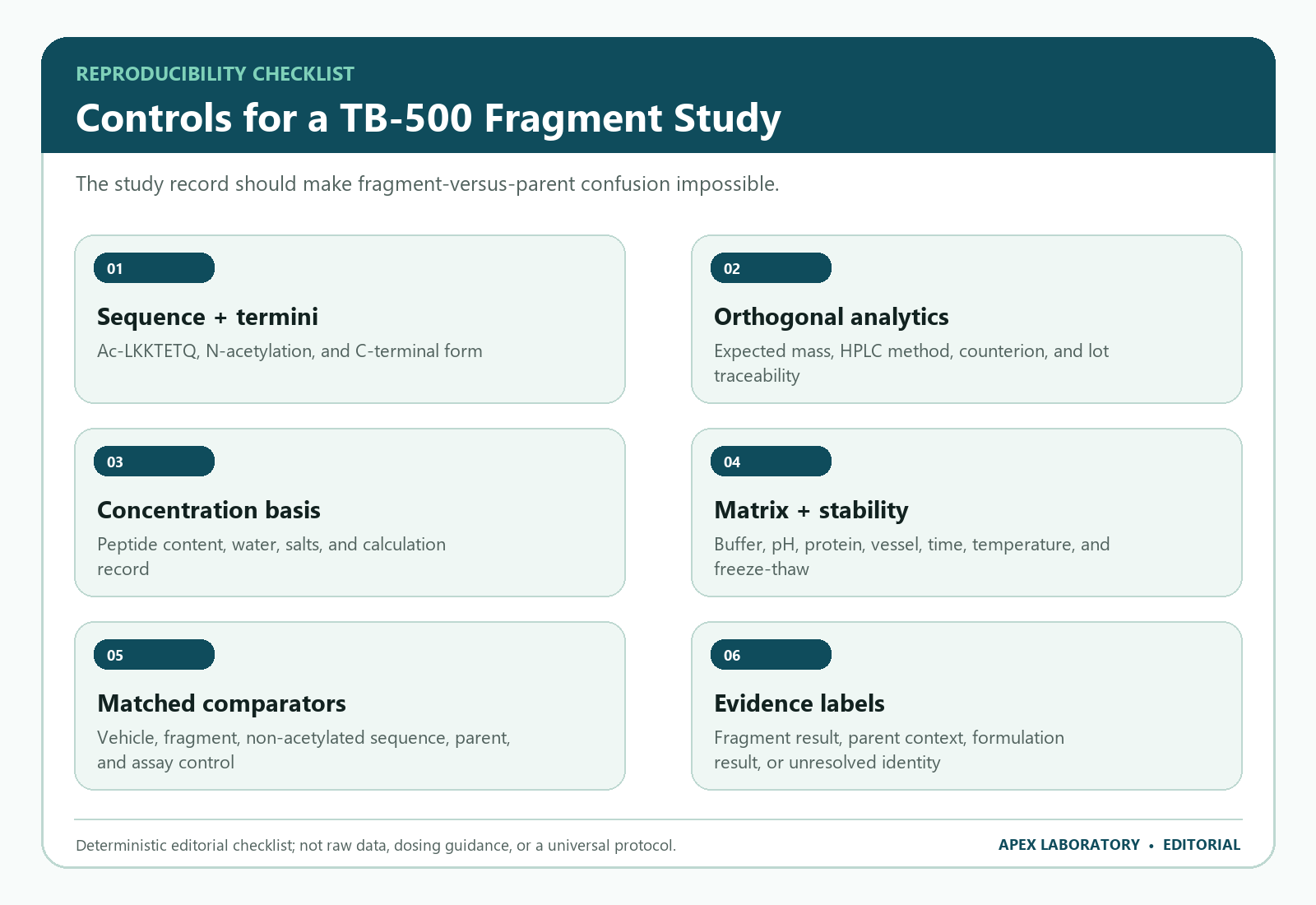 TB-500 fragment-study checklist for sequence, acetylation, analytics, matrix, comparators, and evidence labeling