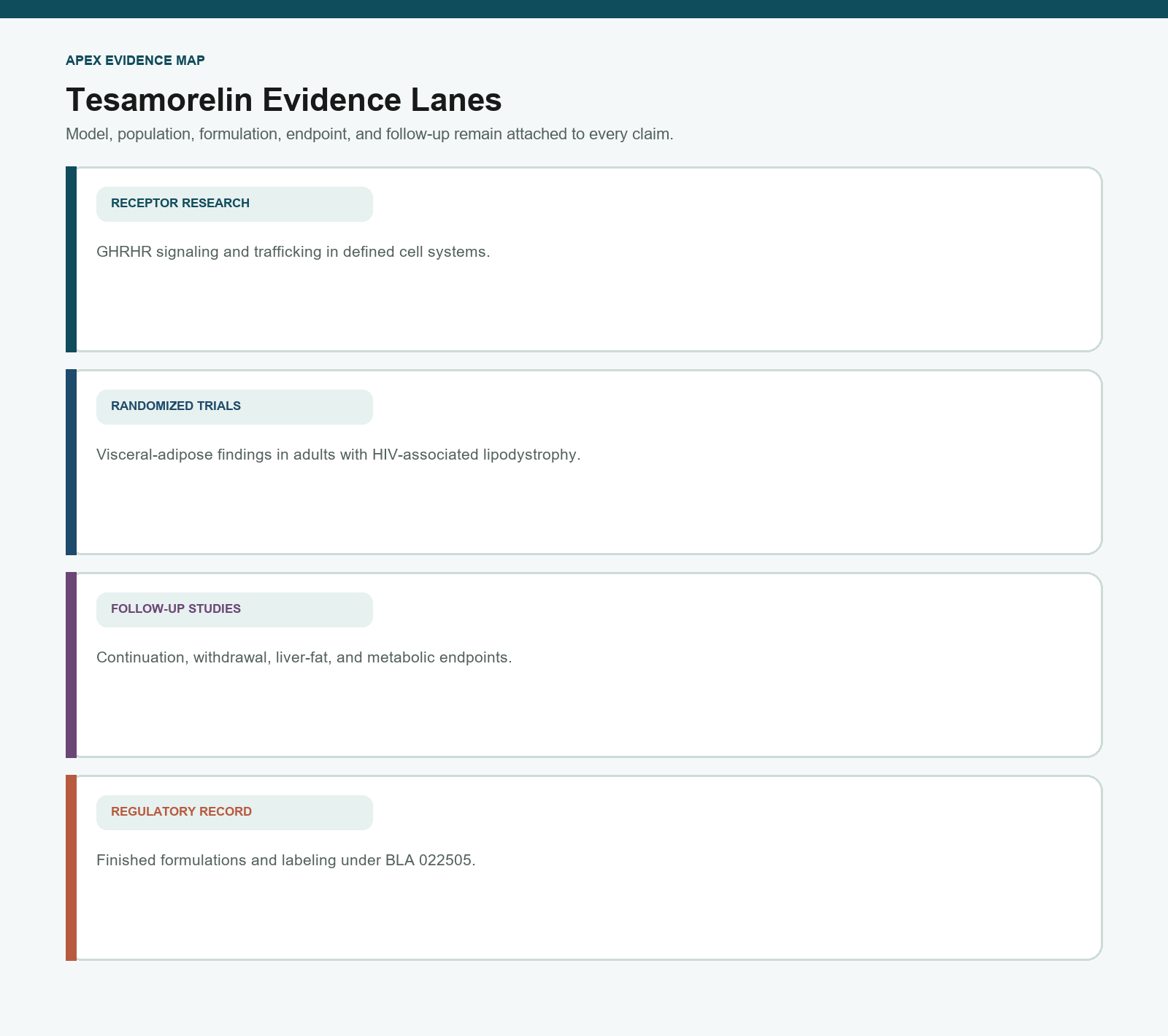 Tesamorelin evidence map separating receptor studies, randomized clinical research, follow-up studies, and regulatory records