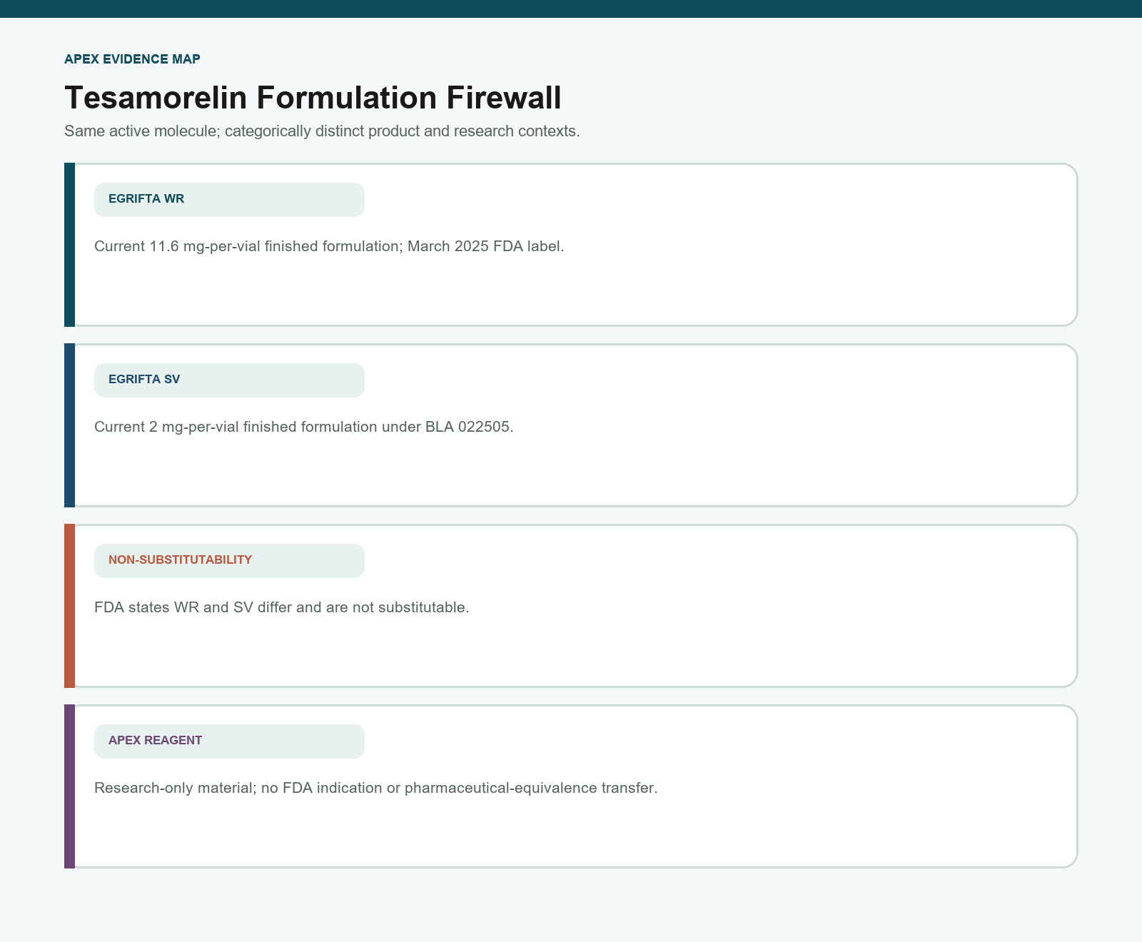 Firewall separating EGRIFTA WR, EGRIFTA SV, and an Apex Tesamorelin research reagent