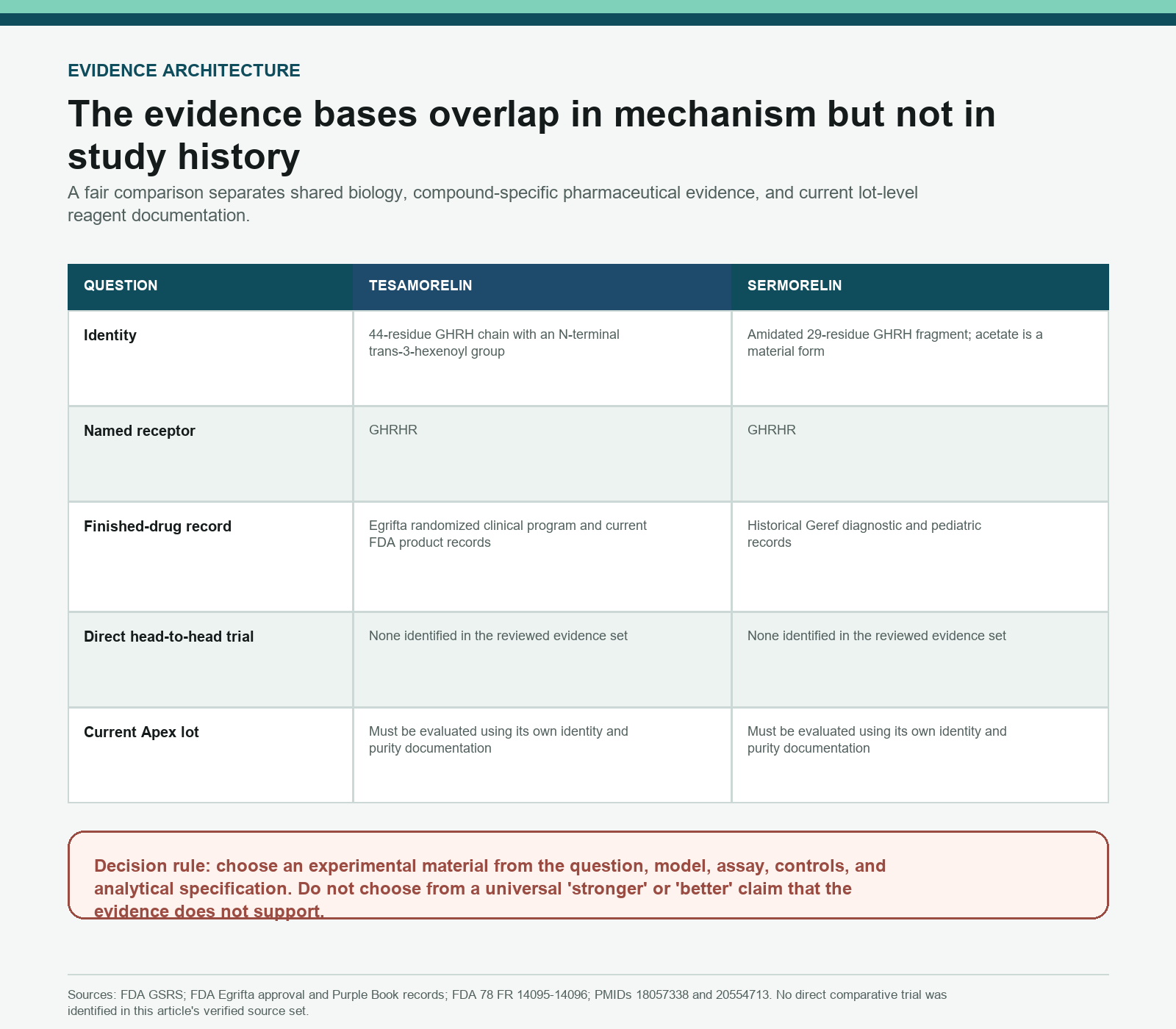 Tesamorelin and Sermorelin evidence matrix separating identity, receptor, drug records, direct trials, and current lots