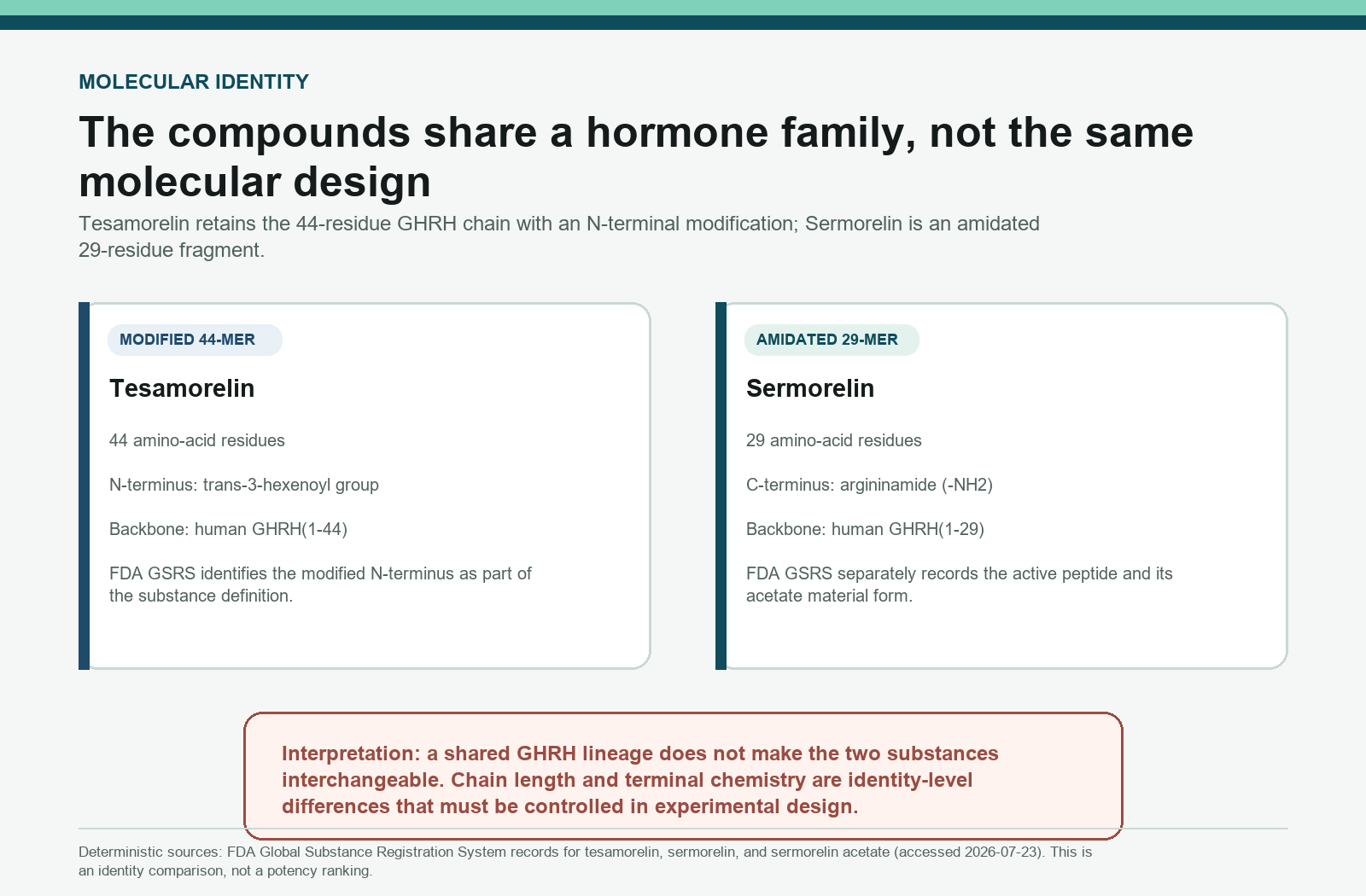 Identity comparison of modified 44-residue Tesamorelin and amidated 29-residue Sermorelin