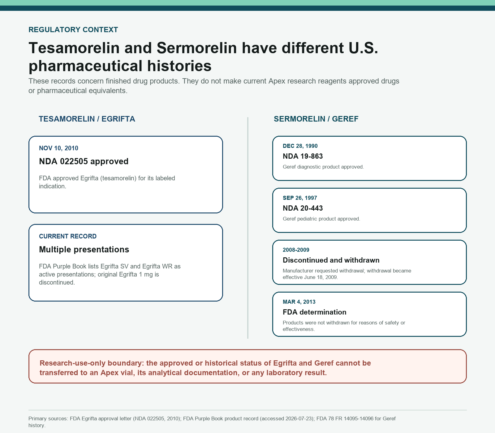 Parallel FDA timeline for current Egrifta Tesamorelin and historical Geref Sermorelin products