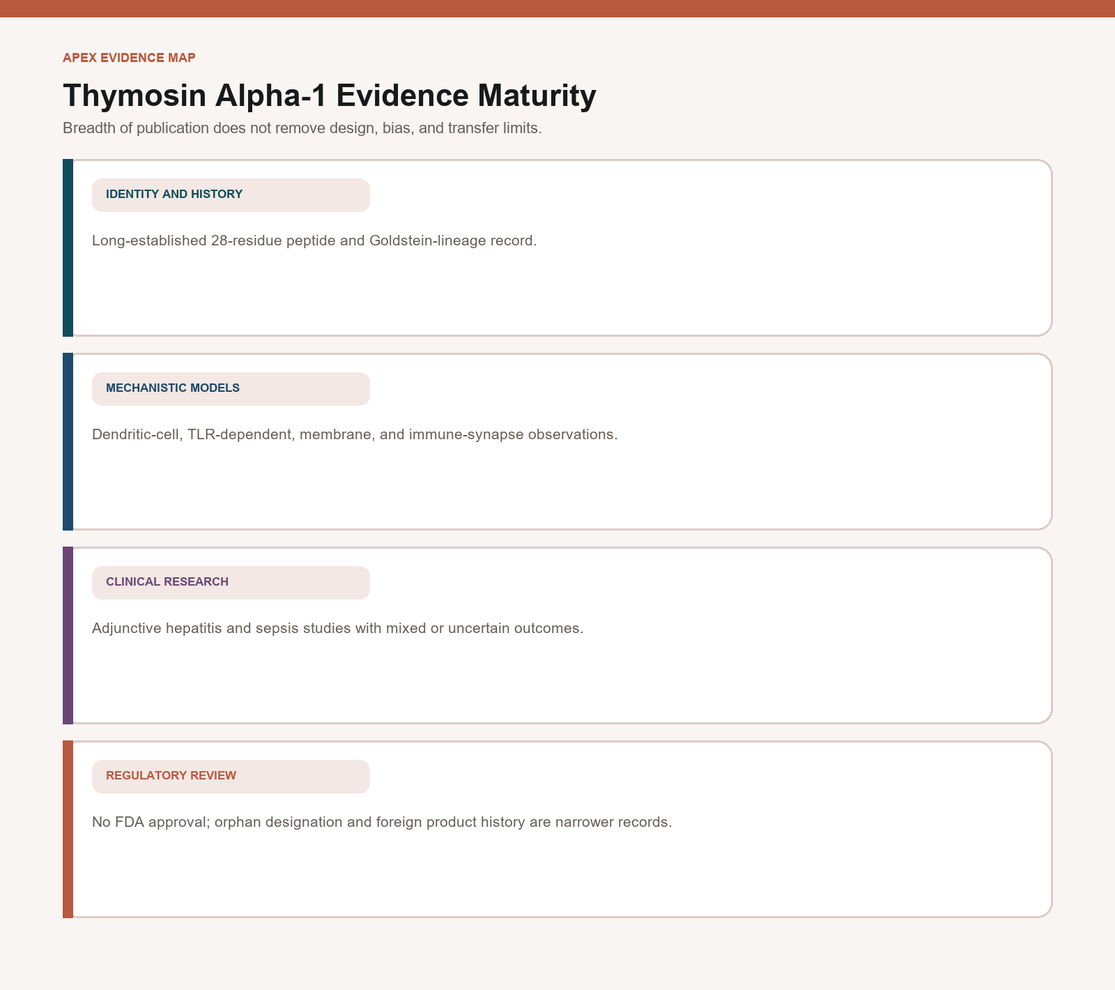 Thymosin Alpha-1 evidence map from identity and cell models to mixed adjunctive clinical research and regulatory review