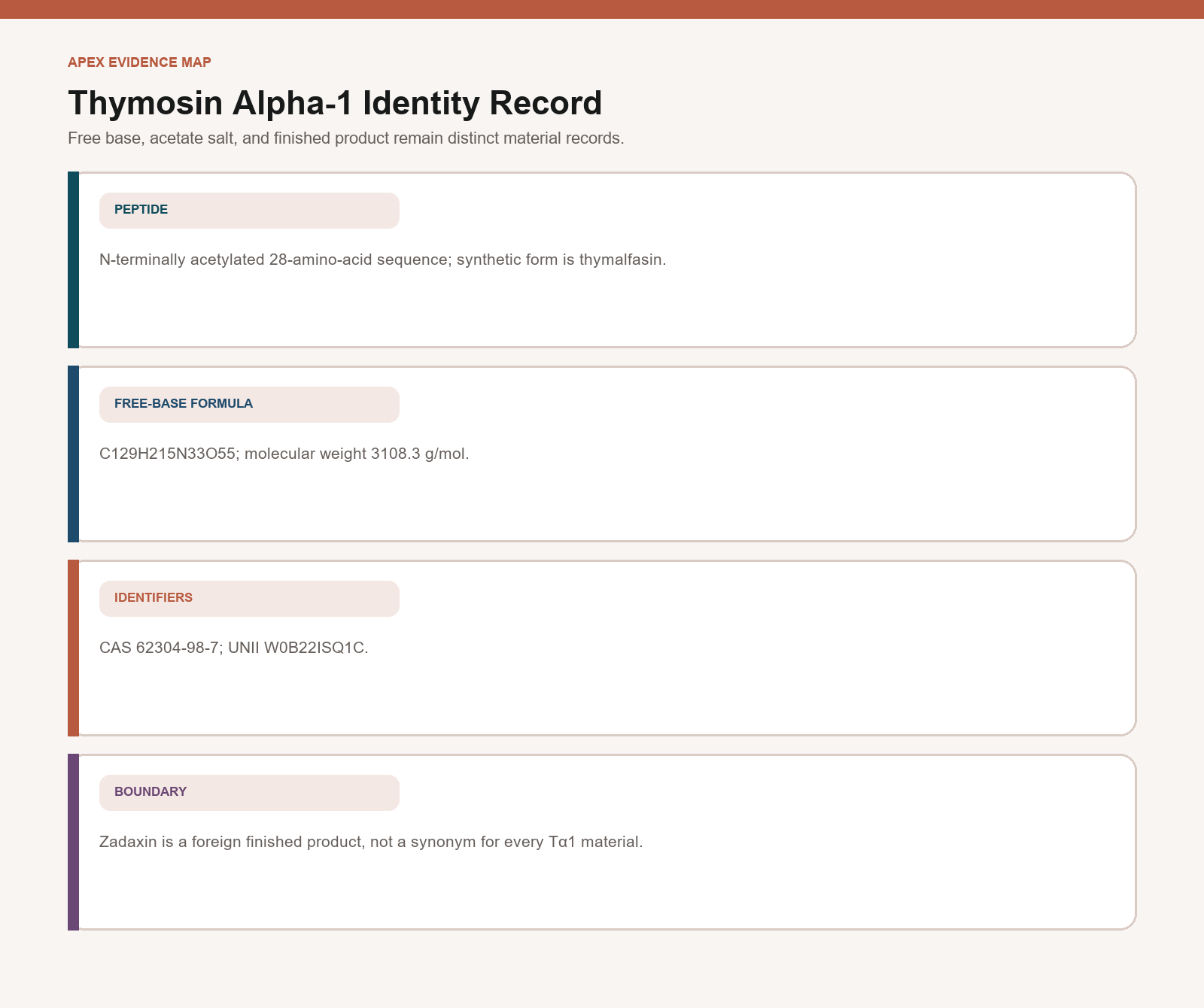 Thymosin Alpha-1 identity card with residue count, N-terminal acetylation, formula, molecular weight, CAS number, and UNII