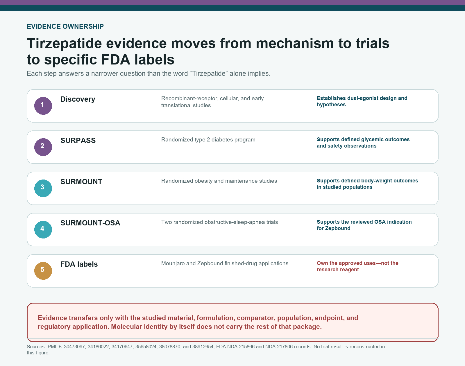 Tirzepatide evidence map from discovery pharmacology through SURPASS, SURMOUNT, SURMOUNT-OSA, and FDA labels