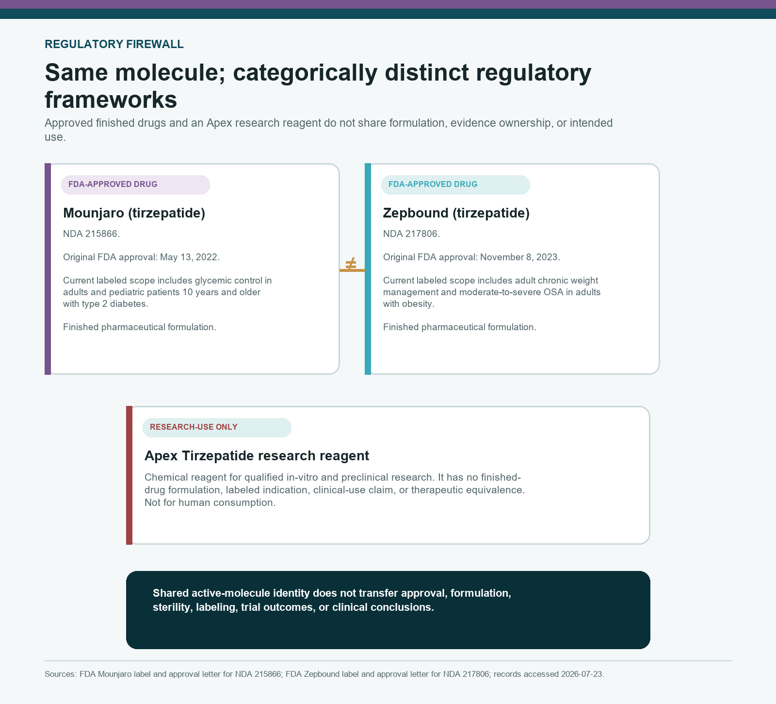 Regulatory firewall separating Mounjaro and Zepbound FDA-approved finished drugs from Apex Tirzepatide research reagent