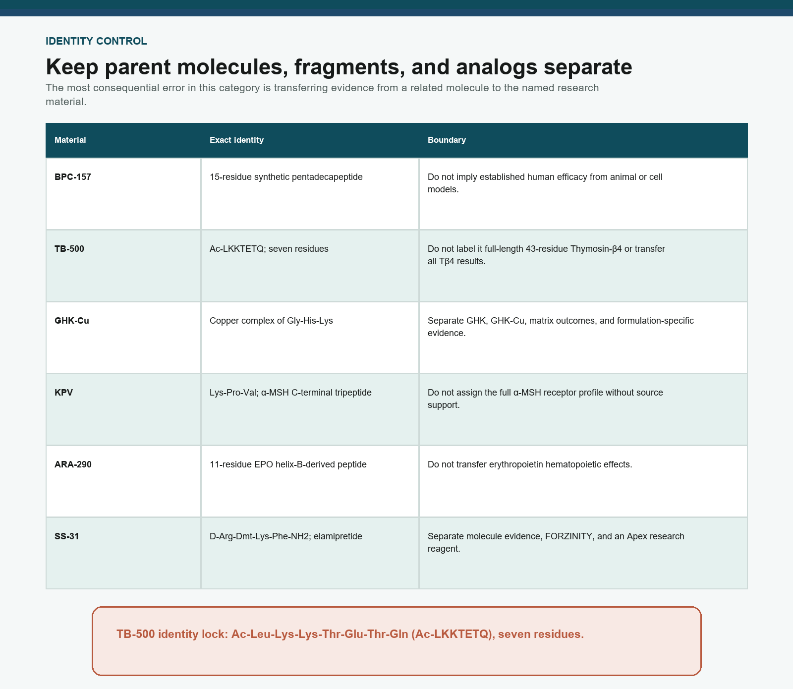 Identity matrix separating BPC-157, TB-500, GHK-Cu, KPV, ARA-290, and SS-31