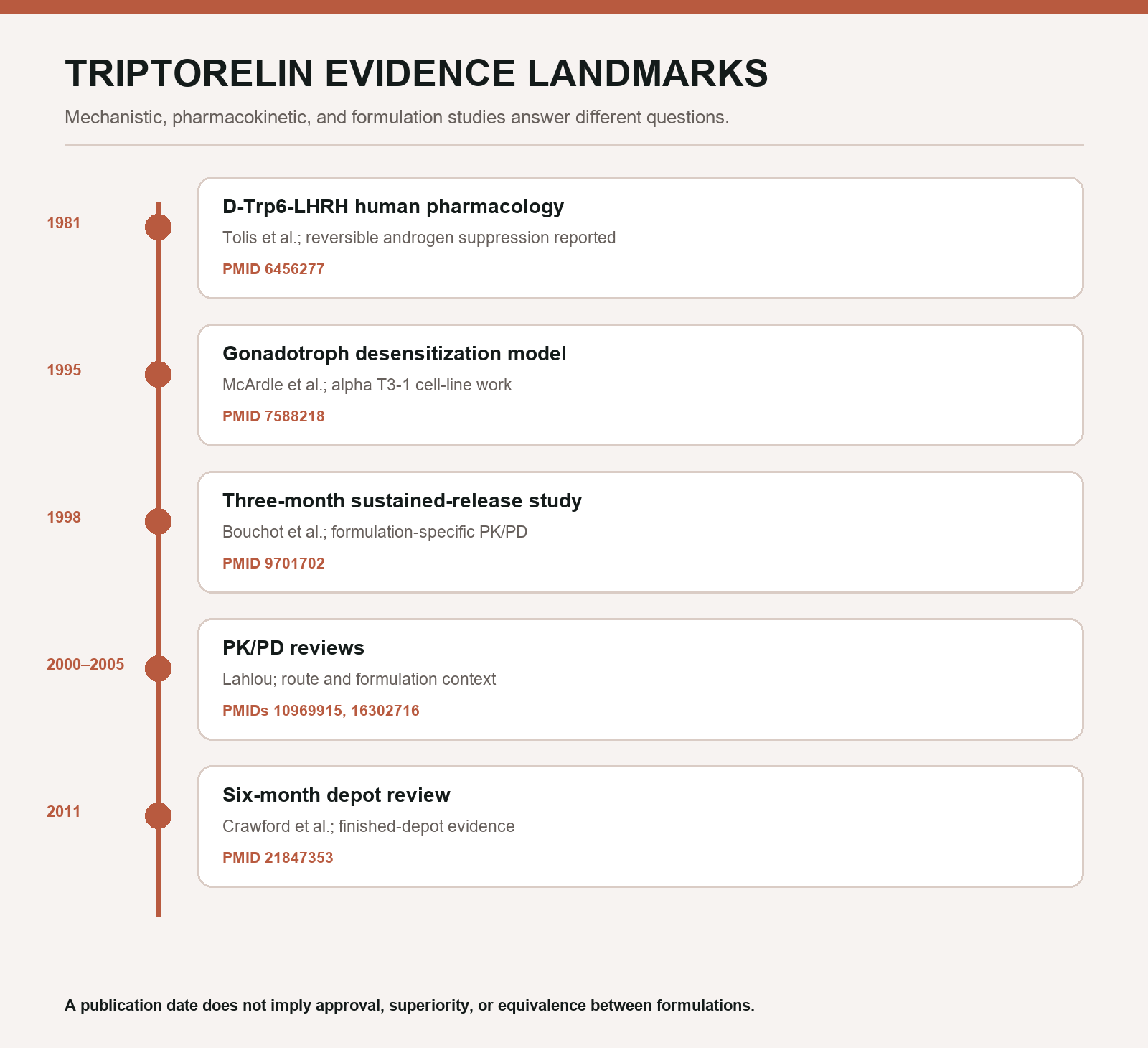 Timeline of five Triptorelin and GnRH-agonist evidence landmarks