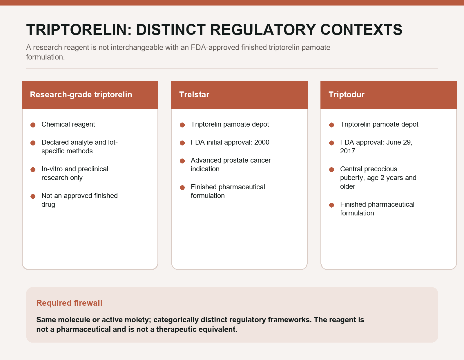 Comparison of research-grade Triptorelin, Trelstar, and Triptodur regulatory contexts