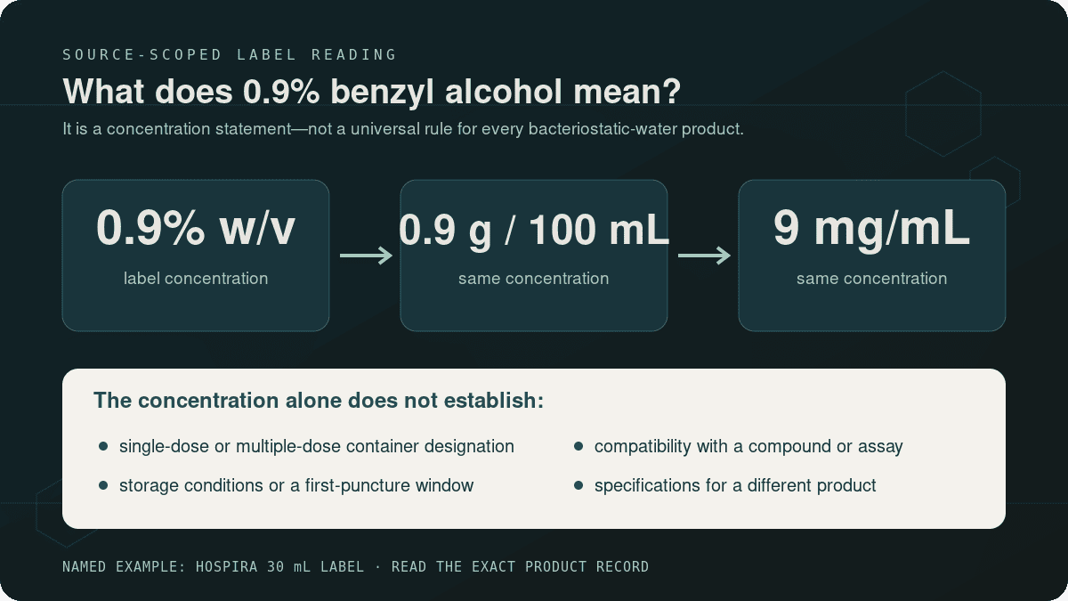 0.9% benzyl alcohol converted to 0.9 grams per 100 milliliters and 9 milligrams per milliliter