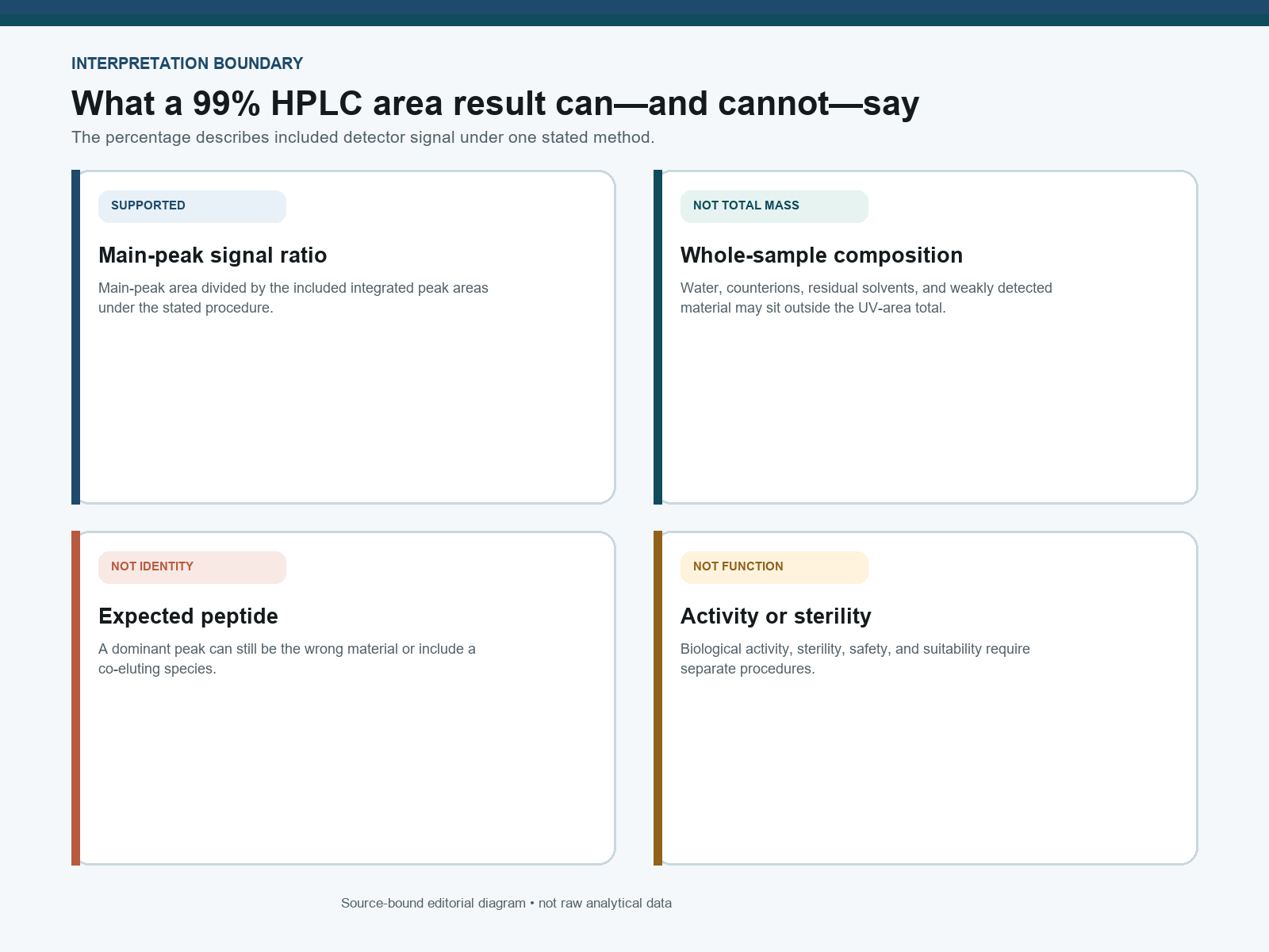Diagram separating HPLC area percent from total composition, identity, activity, and sterility conclusions
