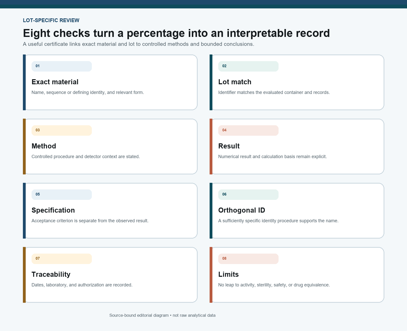 Eight-point peptide certificate of analysis checklist for identity, lot, method, result, traceability, and limitations