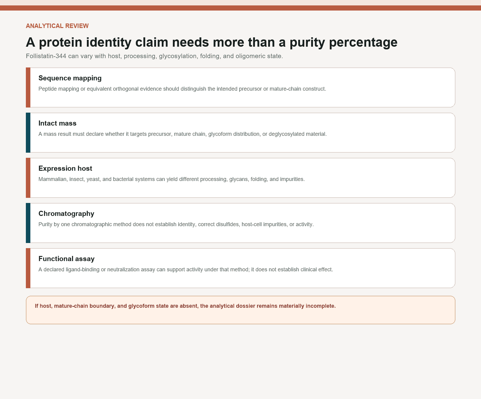 Follistatin-344 documentation matrix covering sequence, intact mass, expression host, chromatography, and activity