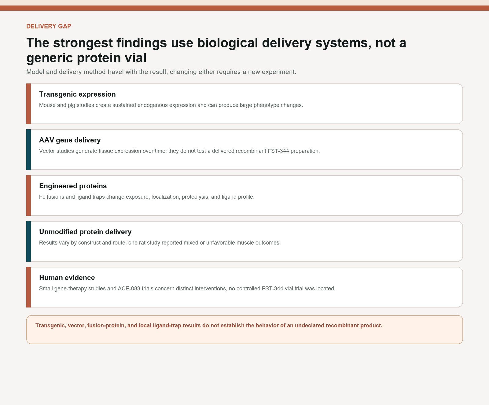 Evidence ladder showing the delivery gap between genetic models, engineered proteins, and Follistatin-344 reagent