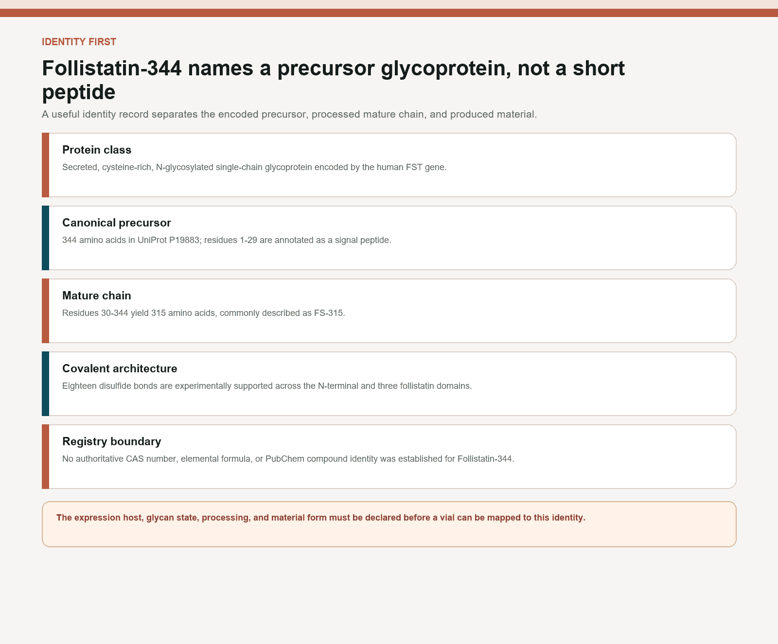 Follistatin-344 identity card separating precursor, mature chain, glycoprotein features, and registry limits