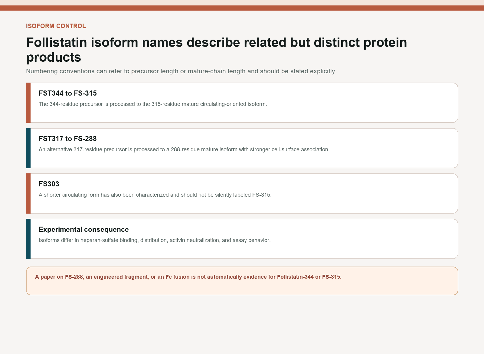 Follistatin isoform map distinguishing FST344 to FS-315, FST317 to FS-288, and FS303