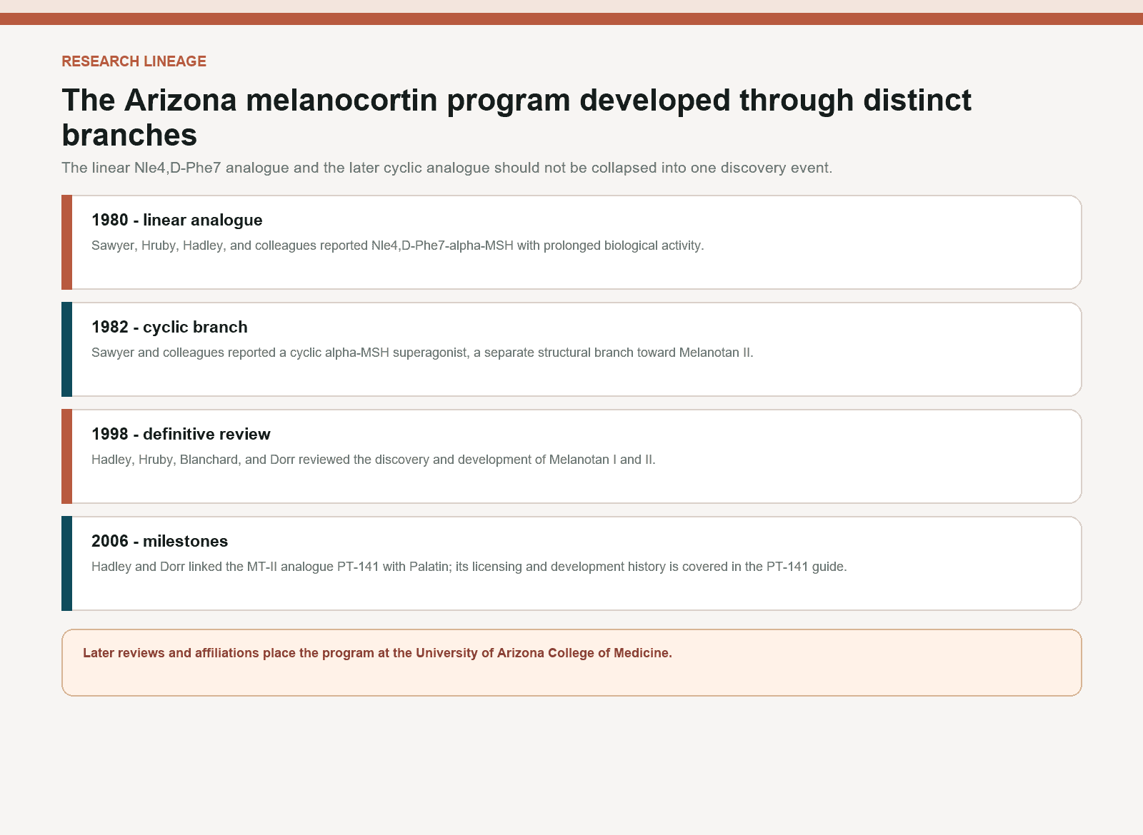 Timeline of the Sawyer, Hruby, Hadley, and Dorr Arizona melanocortin research lineage