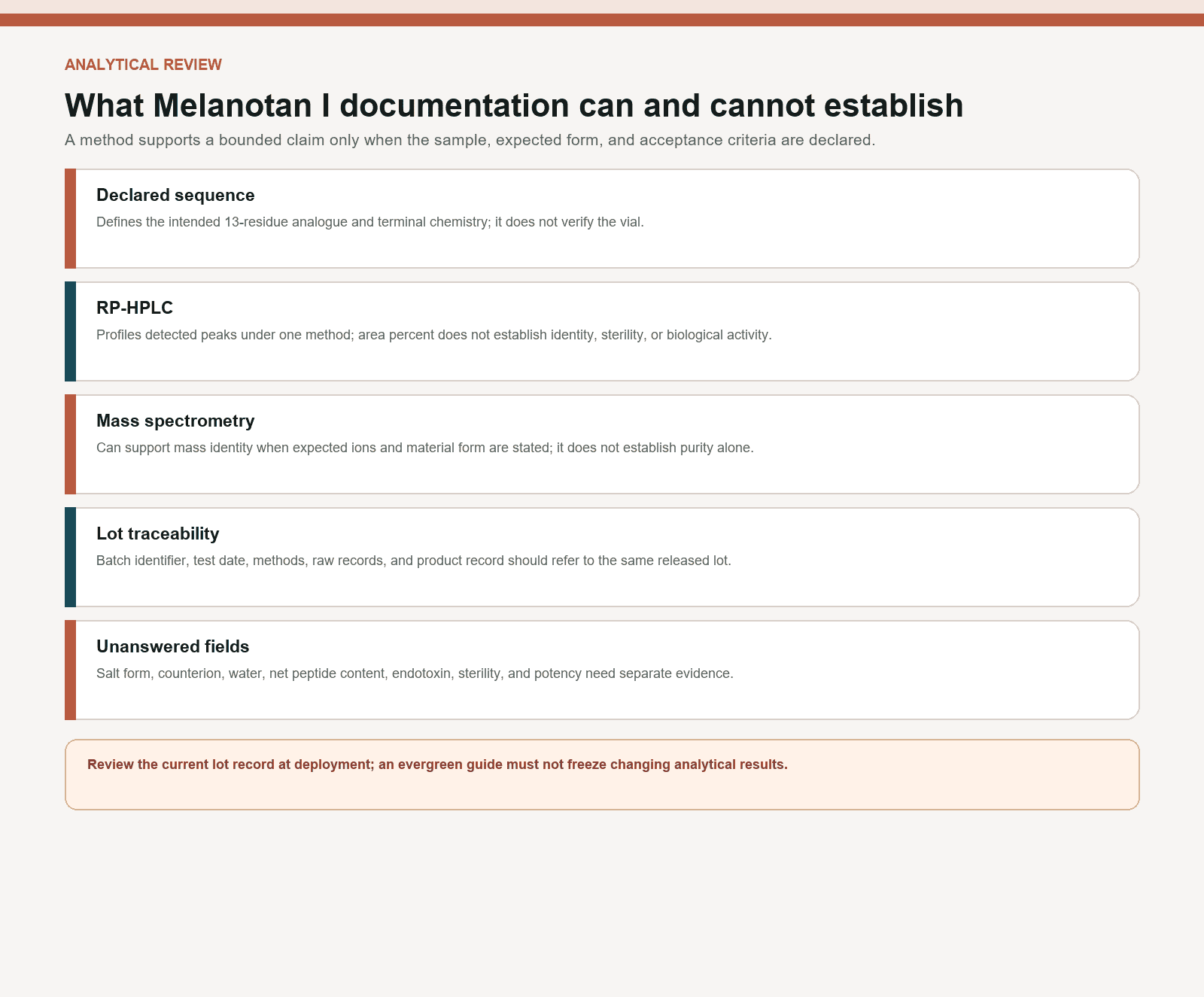 Documentation matrix explaining Melanotan I sequence, HPLC, mass spectrometry, and lot-record limits