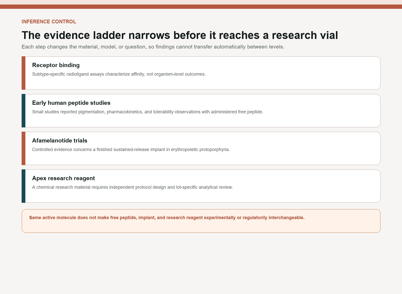 Evidence ladder separating receptor assays, early peptide studies, afamelanotide trials, and research reagent