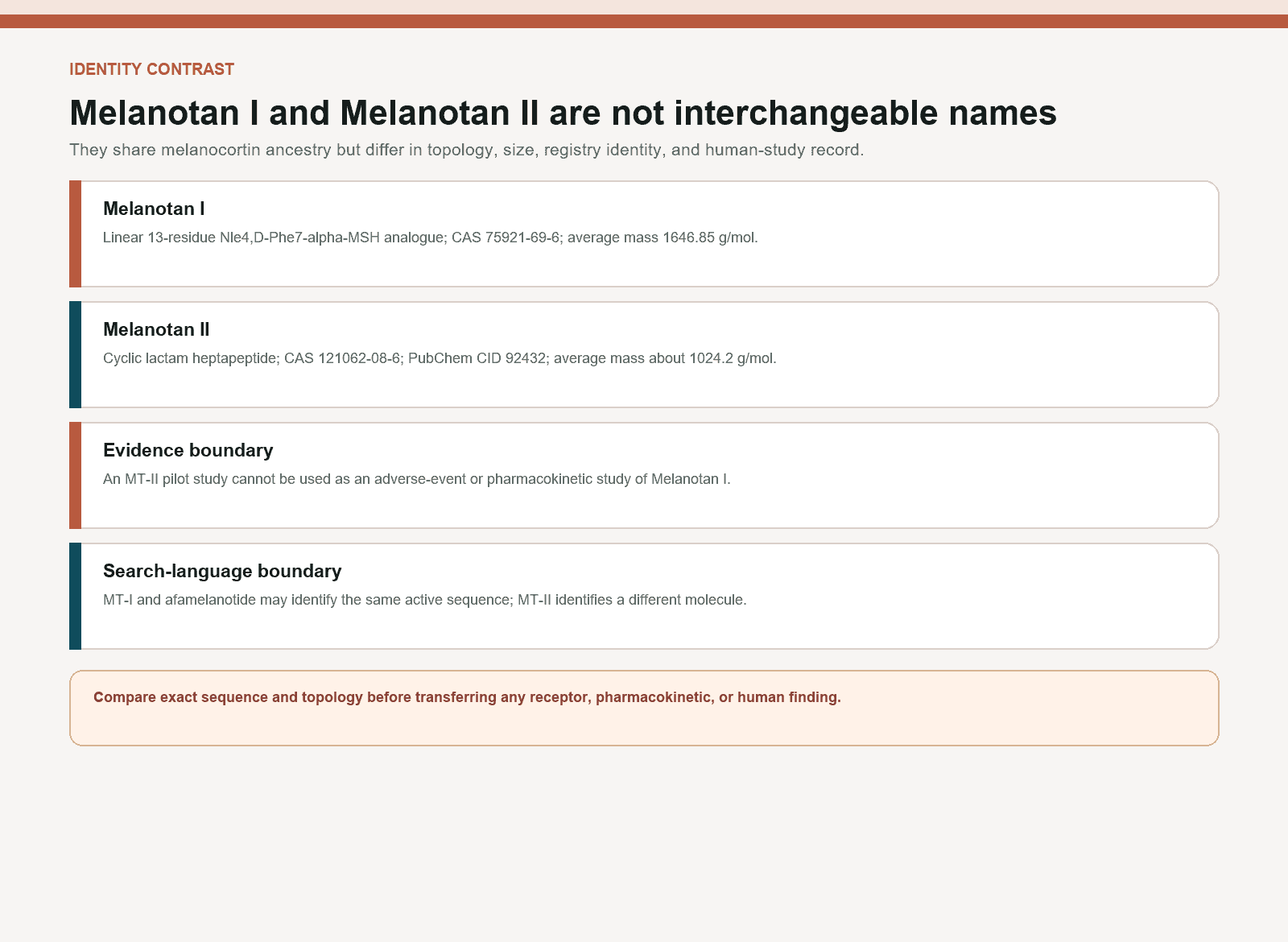 Identity comparison of linear Melanotan I and cyclic Melanotan II structures and evidence boundaries