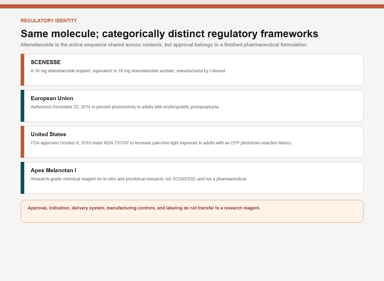 Regulatory firewall separating SCENESSE afamelanotide implant approval from Melanotan I research reagent