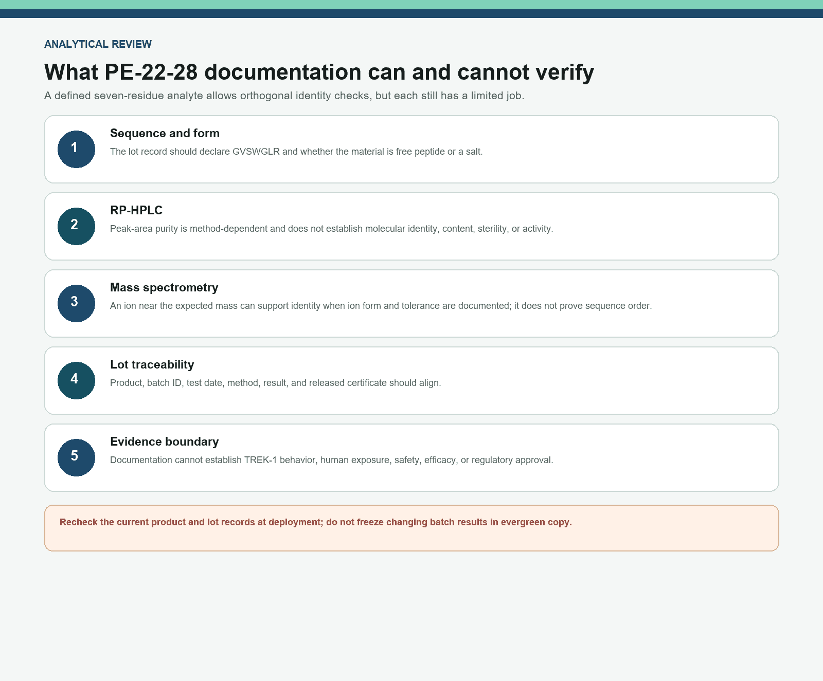 PE-22-28 documentation matrix covering sequence, HPLC, mass spectrometry, and lot traceability