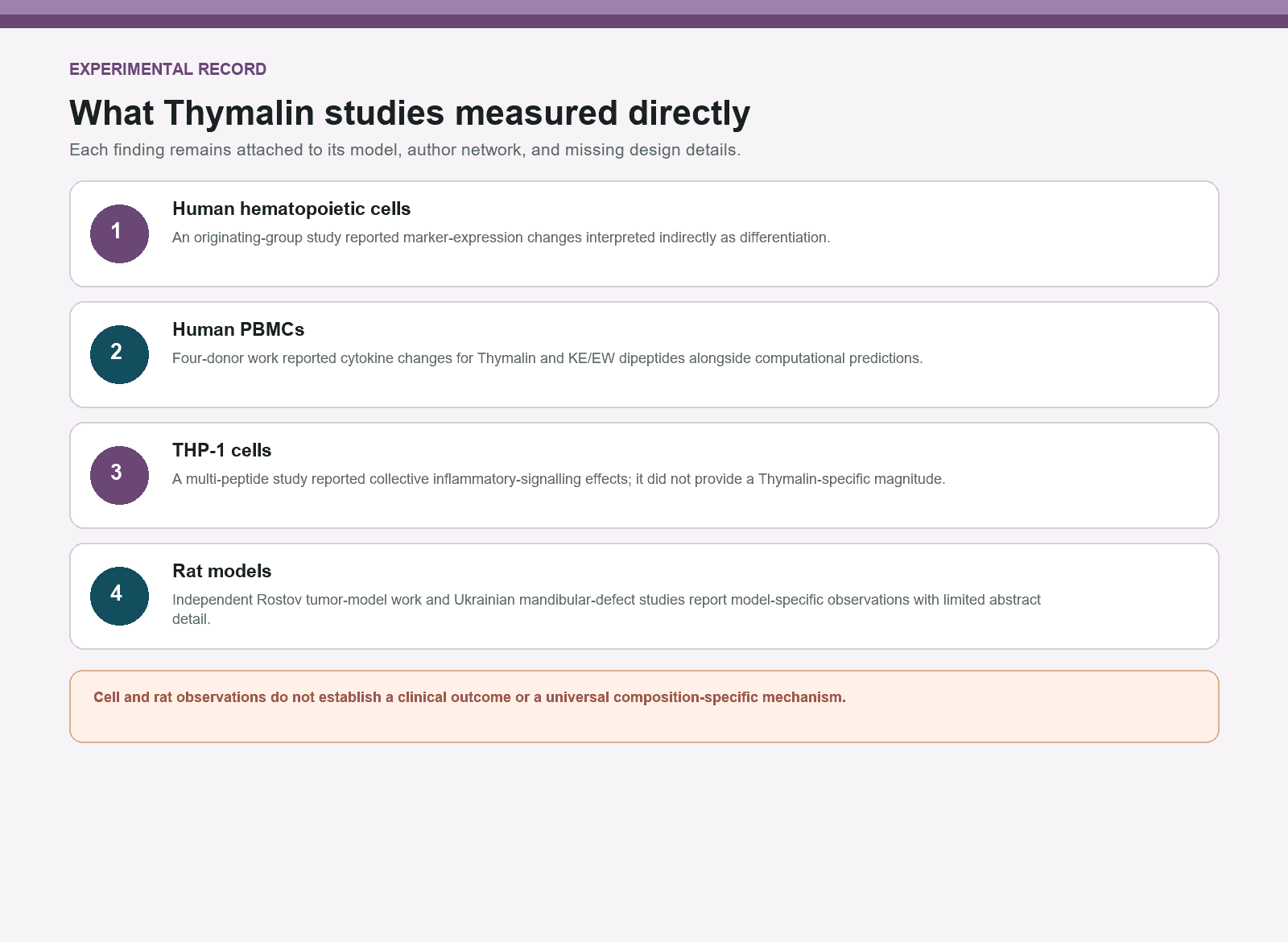 Thymalin evidence map separating human-cell observations from rat-model findings and their limits