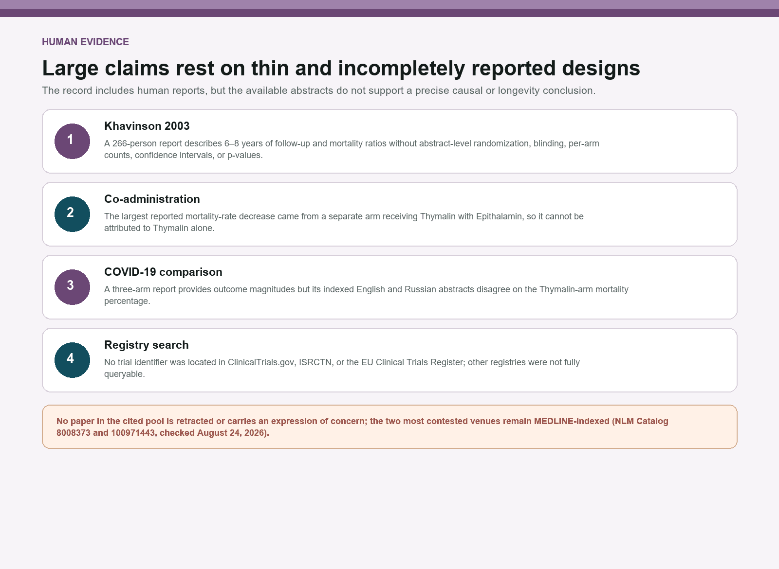 Human evidence audit showing reporting limits, co-administration, and registry-search boundaries