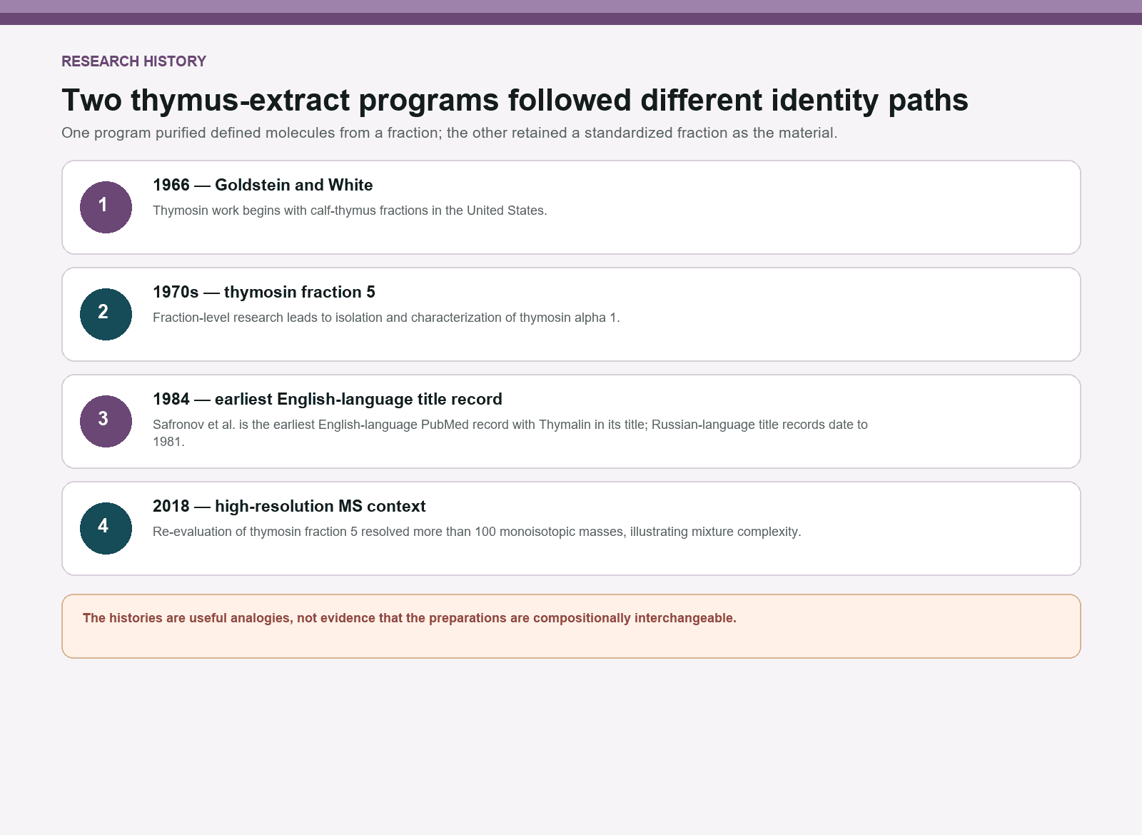 Timeline contrasting the Western thymosin fraction program with the Khavinson Thymalin program